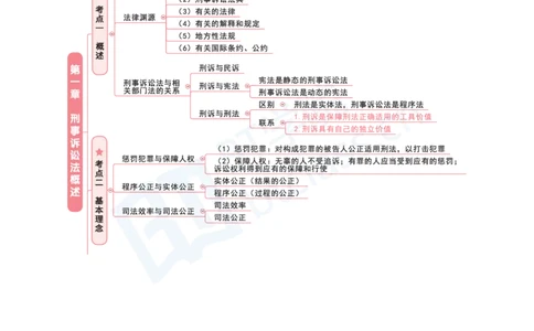 刑诉法思维框架（103页）_21天突破法考思维导图各科全