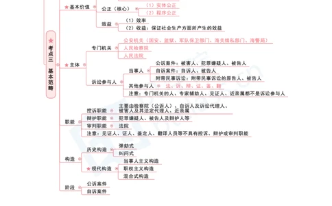 刑诉法思维框架（103页）_21天突破法考思维导图各科全