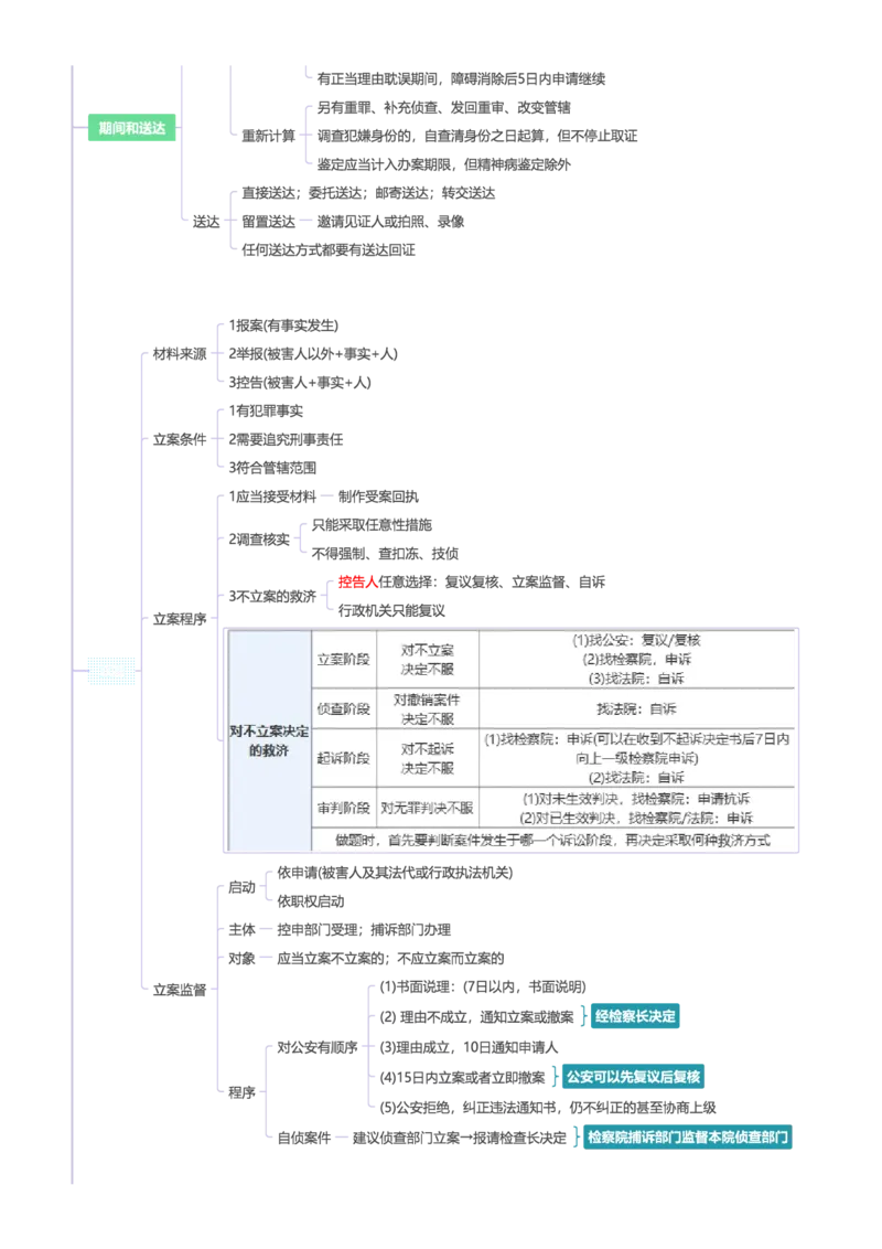 刑诉-思维导图34页_法考真题相关_2026年最新思维导图全八门（全）