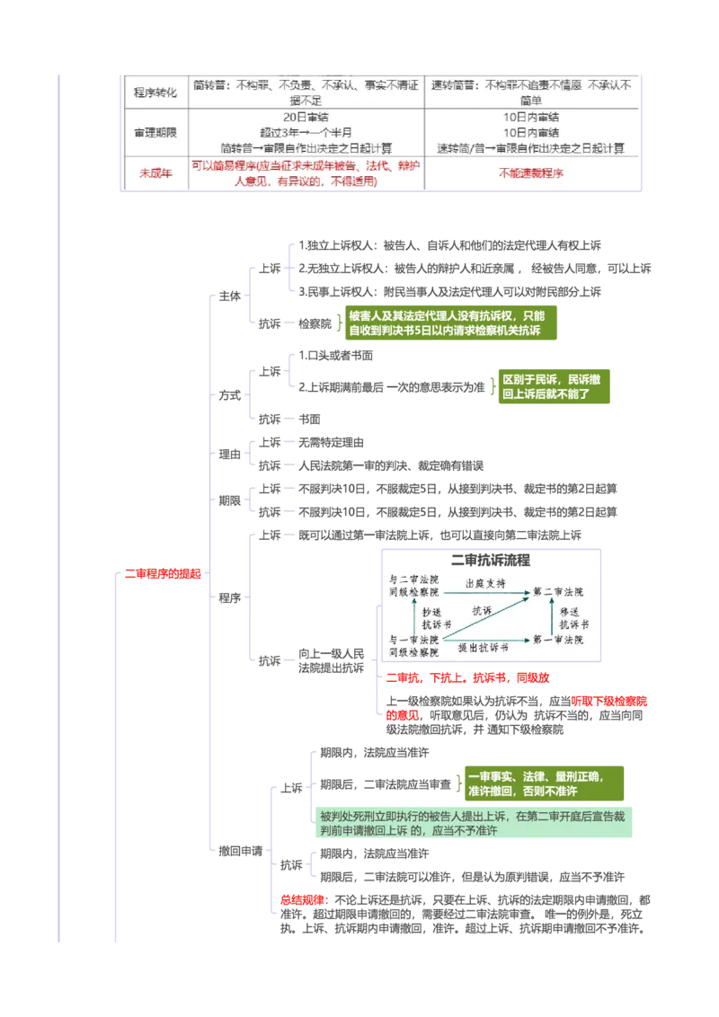 刑诉-思维导图34页_法考真题相关_2026年最新思维导图全八门（全）