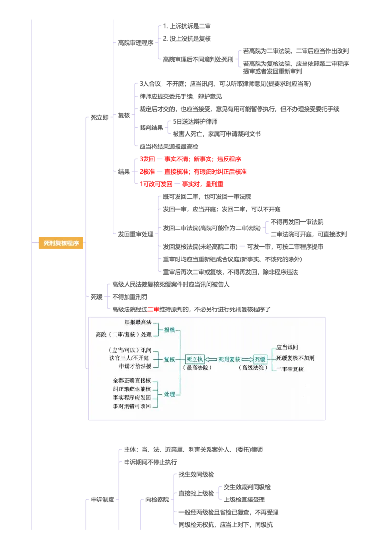 刑诉-思维导图34页_法考真题相关_2026年最新思维导图全八门（全）