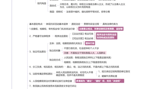 刑诉-思维导图34页_法考真题相关_2026年最新思维导图全八门（全）