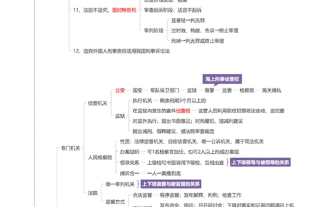 刑诉-思维导图34页_法考真题相关_2026年最新思维导图全八门（全）