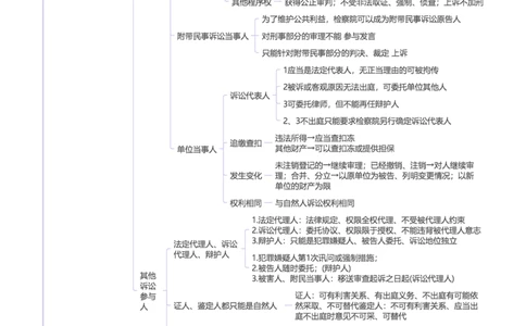 刑诉-思维导图34页_法考真题相关_2026年最新思维导图全八门（全）