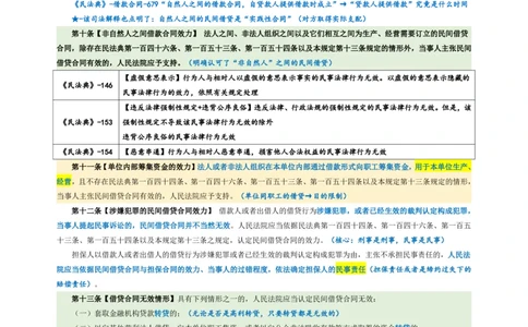 民间借贷_法考真题相关_法考重要法条笔记