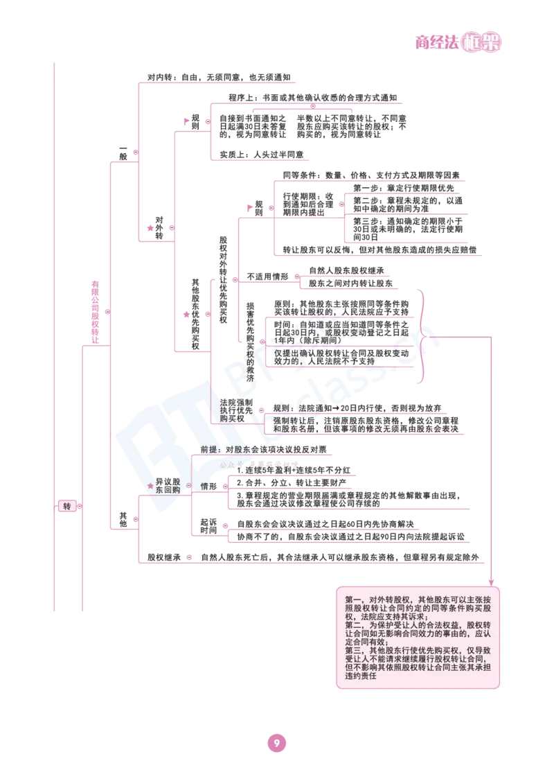商经法思维框架（101页）_21天突破法考思维导图各科全