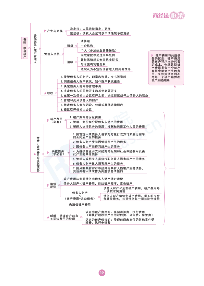 商经法思维框架（101页）_21天突破法考思维导图各科全