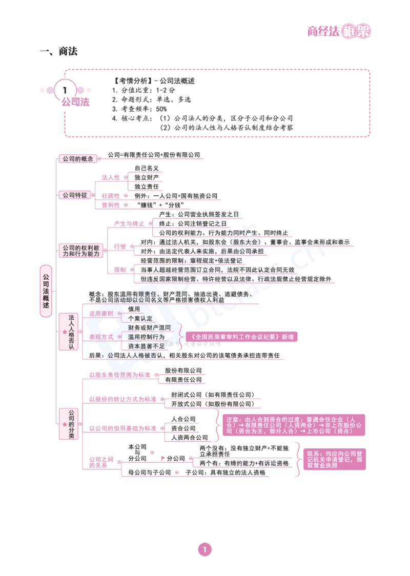 商经法思维框架（101页）_21天突破法考思维导图各科全