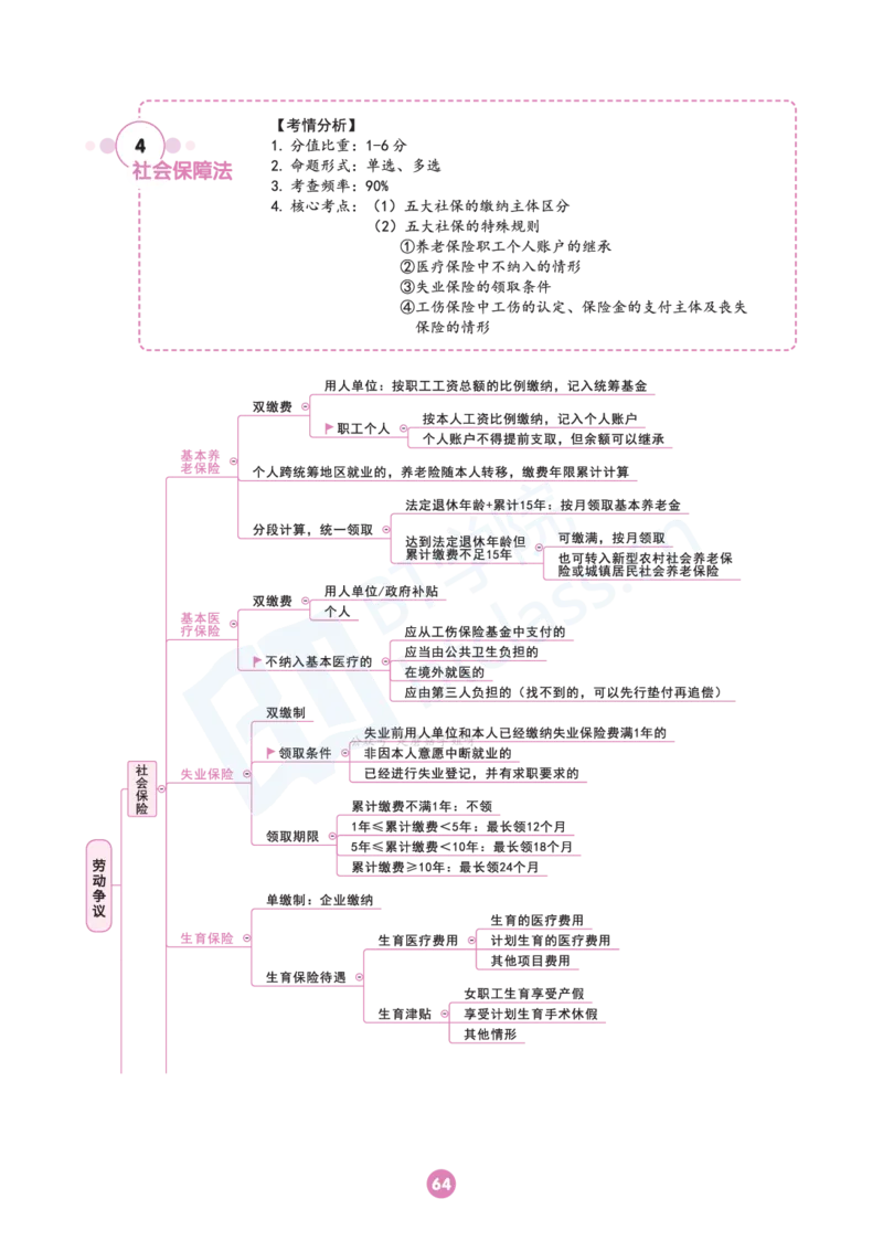 商经法思维框架（101页）_21天突破法考思维导图各科全