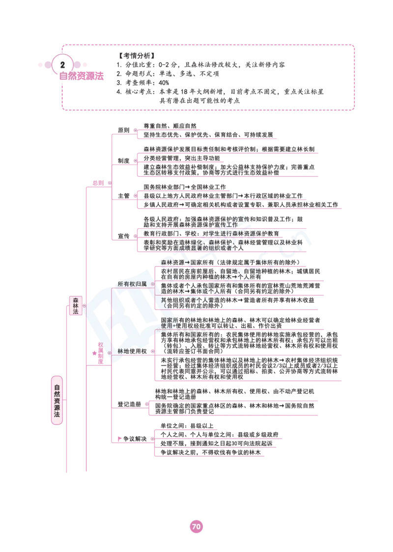 商经法思维框架（101页）_21天突破法考思维导图各科全
