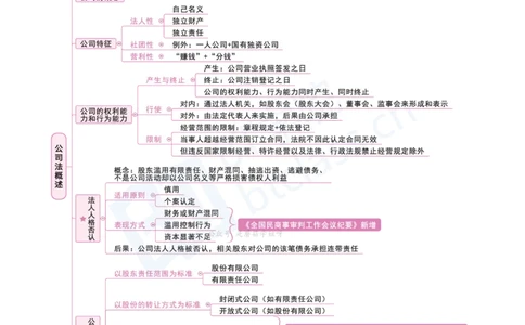 商经法思维框架（101页）_21天突破法考思维导图各科全
