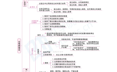 商经法思维框架（101页）_21天突破法考思维导图各科全