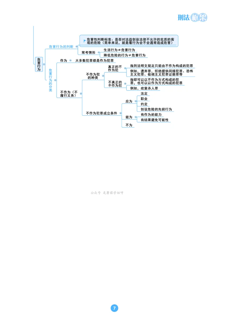 刑法思维框架（61页）_21天突破法考思维导图各科全