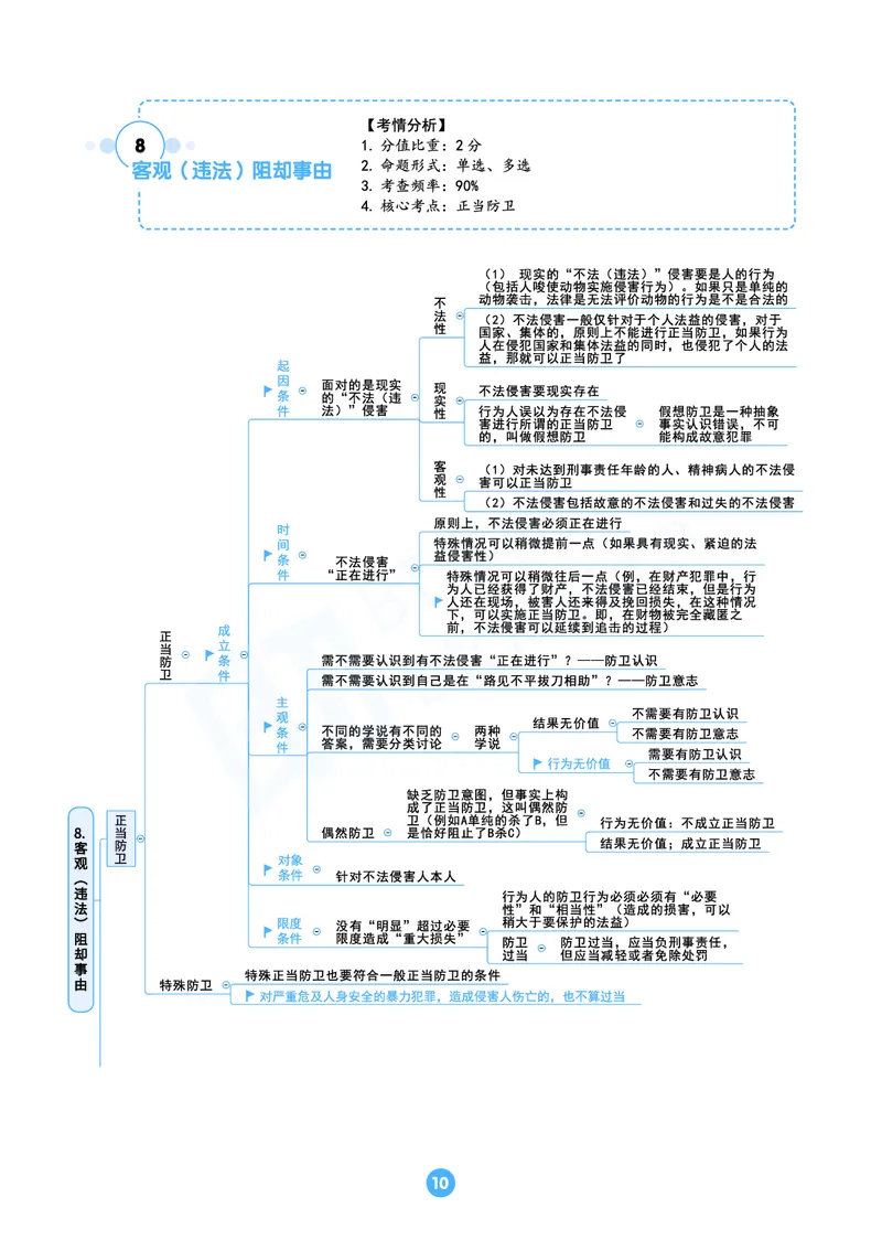 刑法思维框架（61页）_21天突破法考思维导图各科全