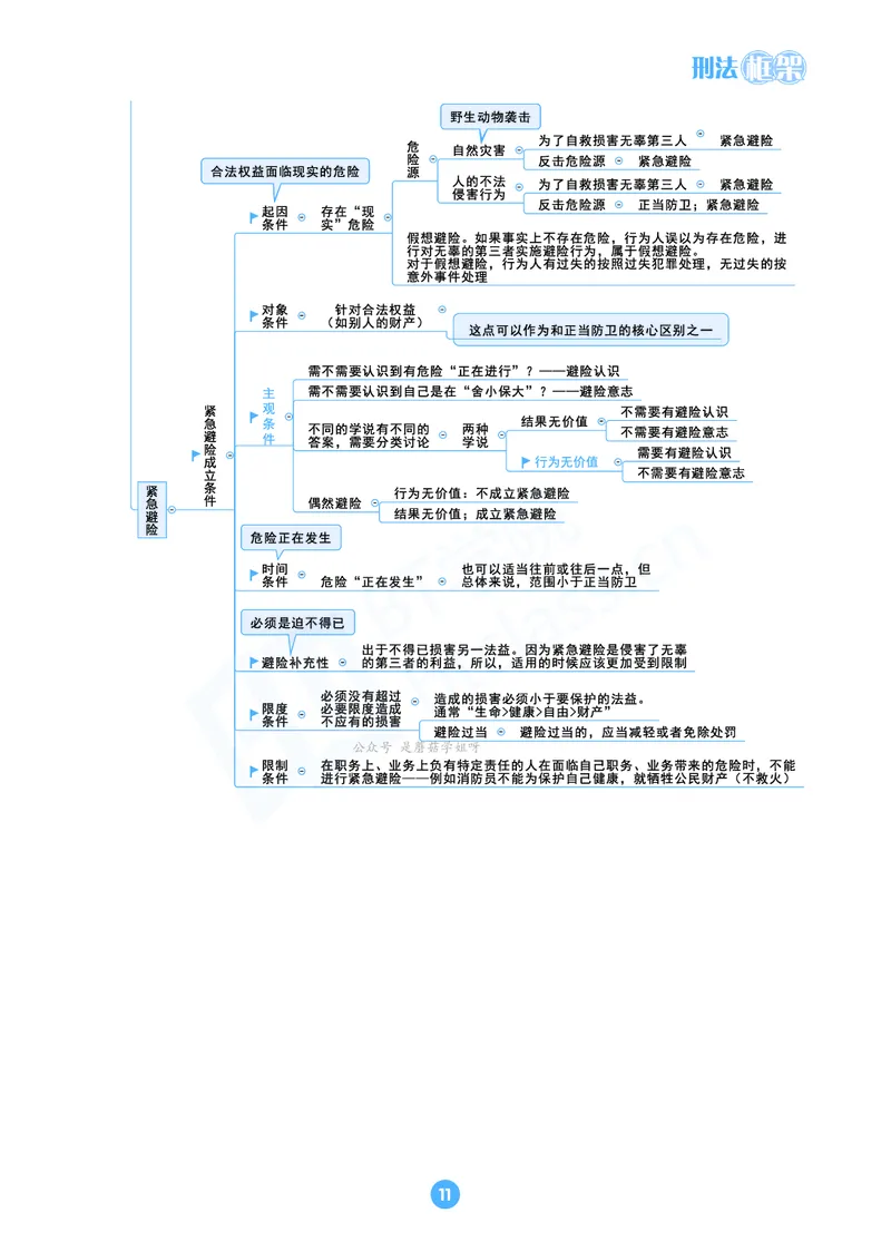 刑法思维框架（61页）_21天突破法考思维导图各科全