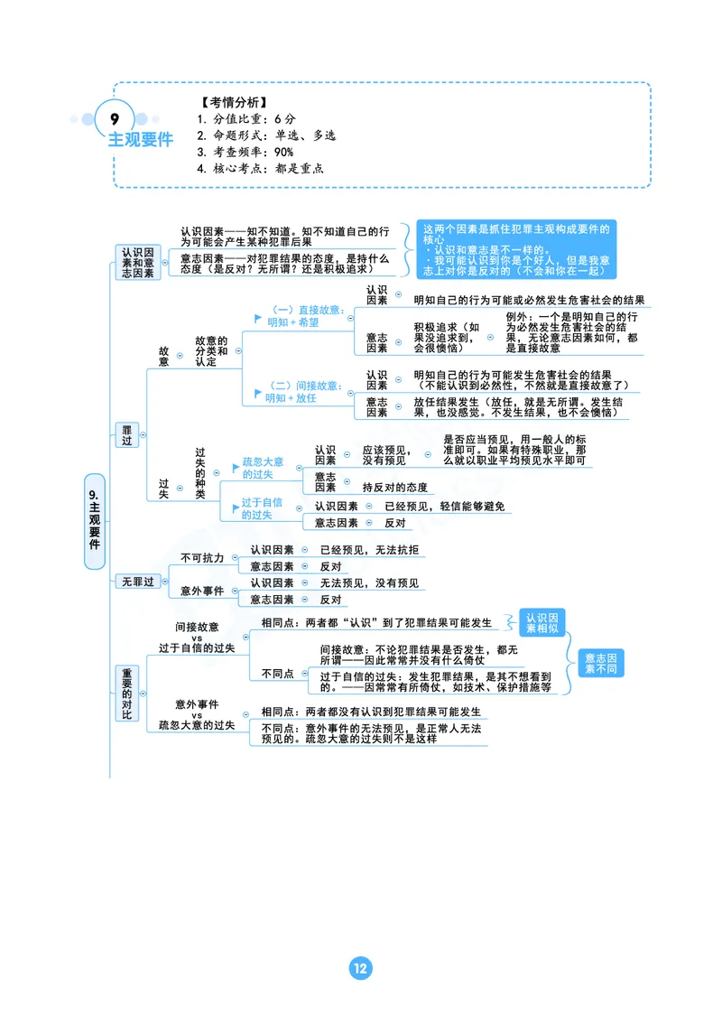 刑法思维框架（61页）_21天突破法考思维导图各科全