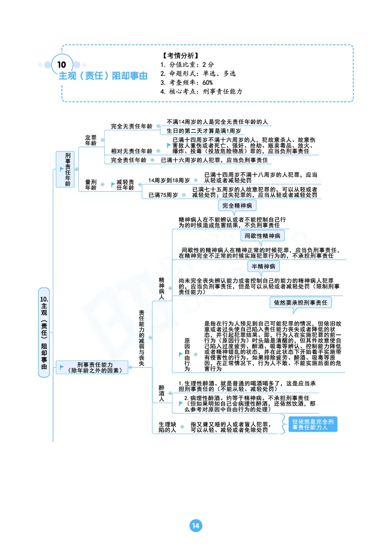 刑法思维框架（61页）_21天突破法考思维导图各科全