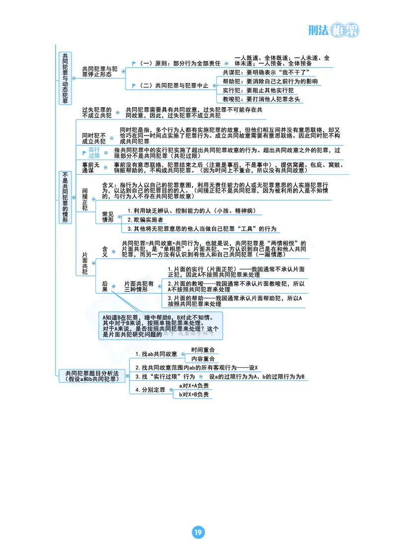 刑法思维框架（61页）_21天突破法考思维导图各科全