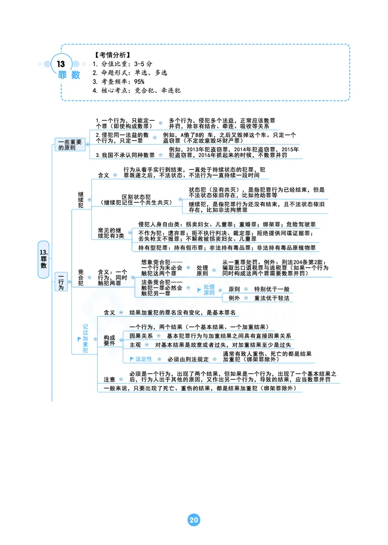 刑法思维框架（61页）_21天突破法考思维导图各科全