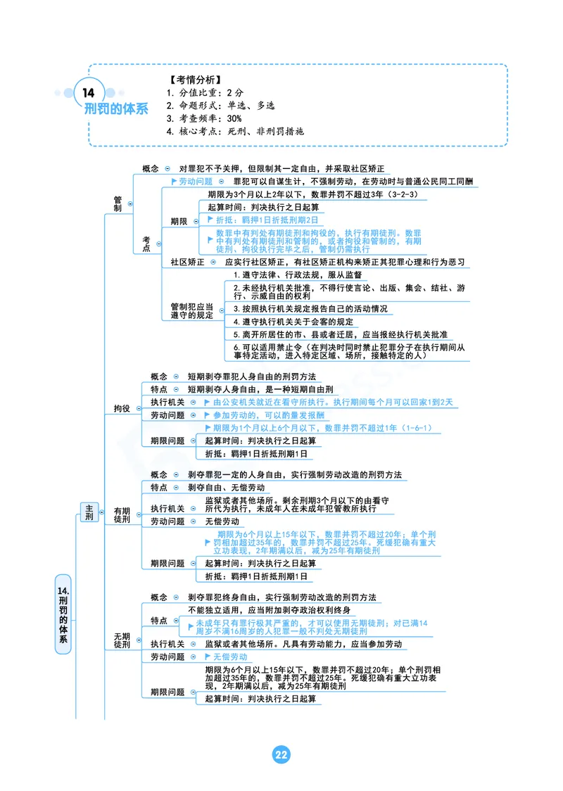 刑法思维框架（61页）_21天突破法考思维导图各科全