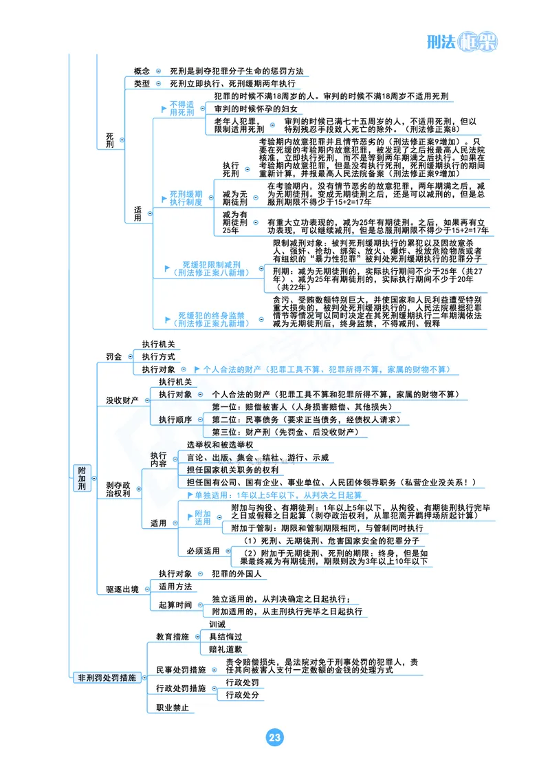 刑法思维框架（61页）_21天突破法考思维导图各科全