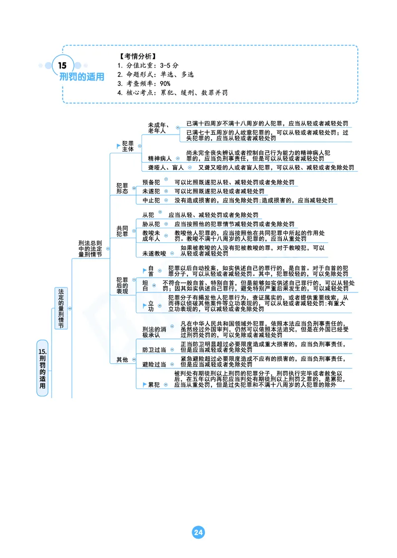 刑法思维框架（61页）_21天突破法考思维导图各科全