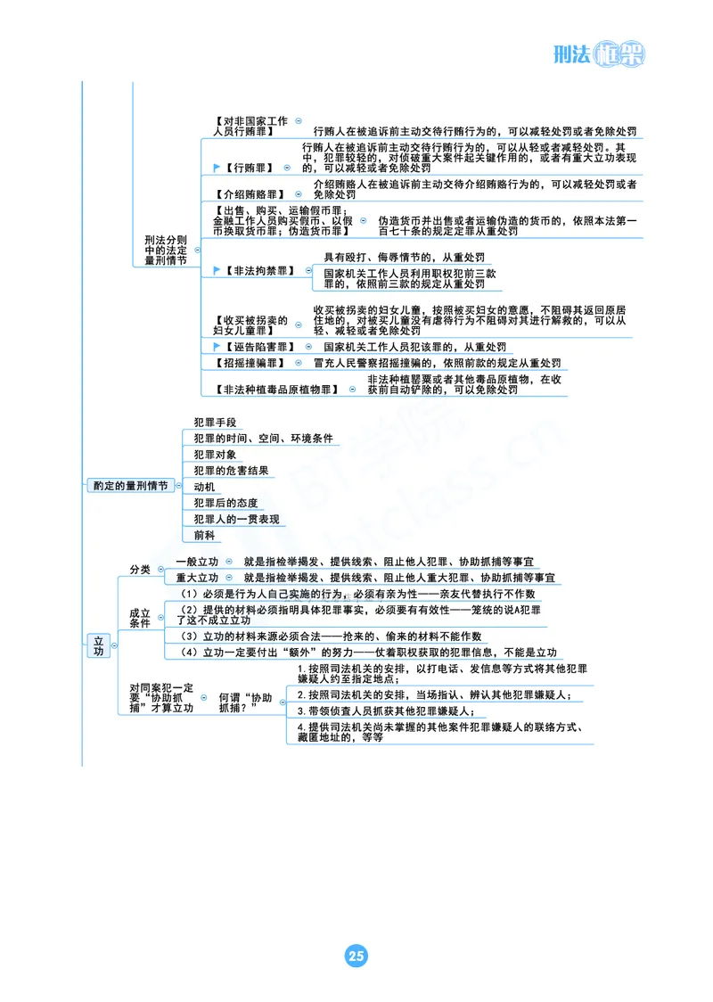 刑法思维框架（61页）_21天突破法考思维导图各科全