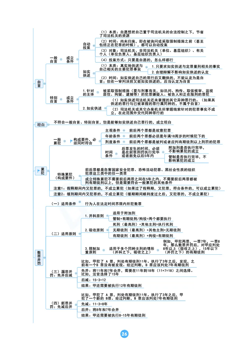 刑法思维框架（61页）_21天突破法考思维导图各科全
