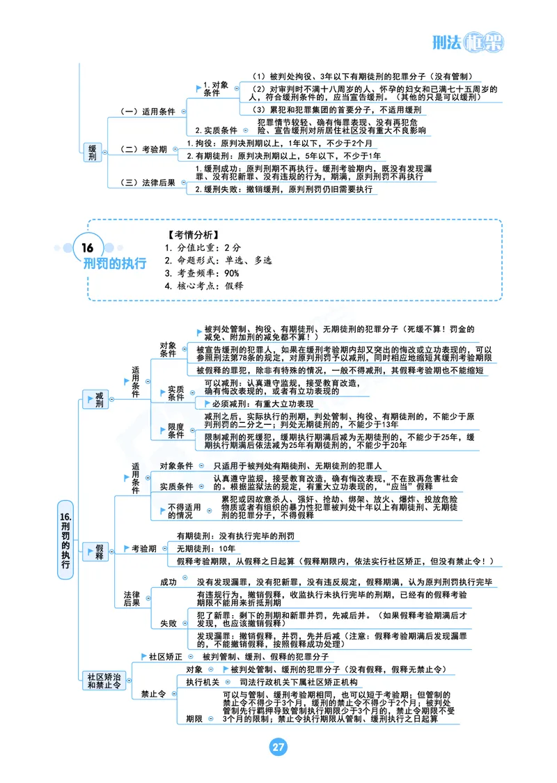 刑法思维框架（61页）_21天突破法考思维导图各科全