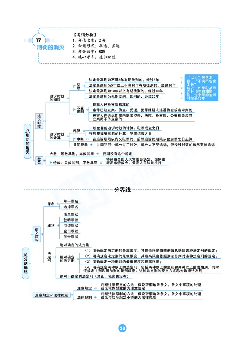 刑法思维框架（61页）_21天突破法考思维导图各科全