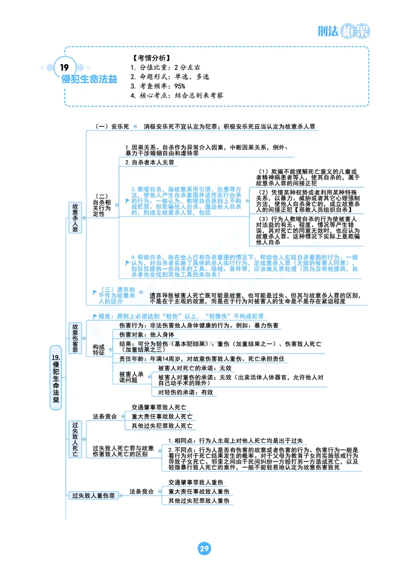 刑法思维框架（61页）_21天突破法考思维导图各科全