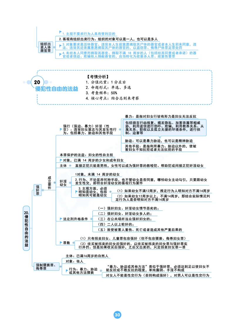 刑法思维框架（61页）_21天突破法考思维导图各科全