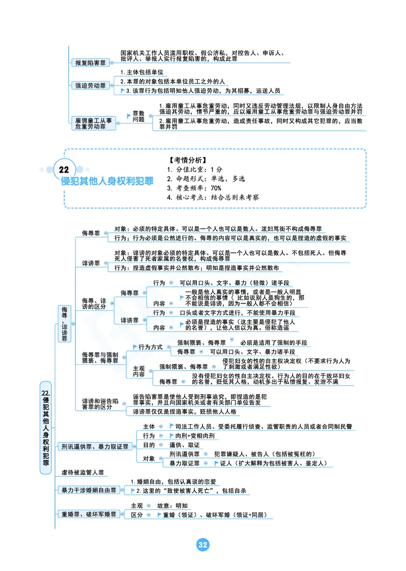 刑法思维框架（61页）_21天突破法考思维导图各科全