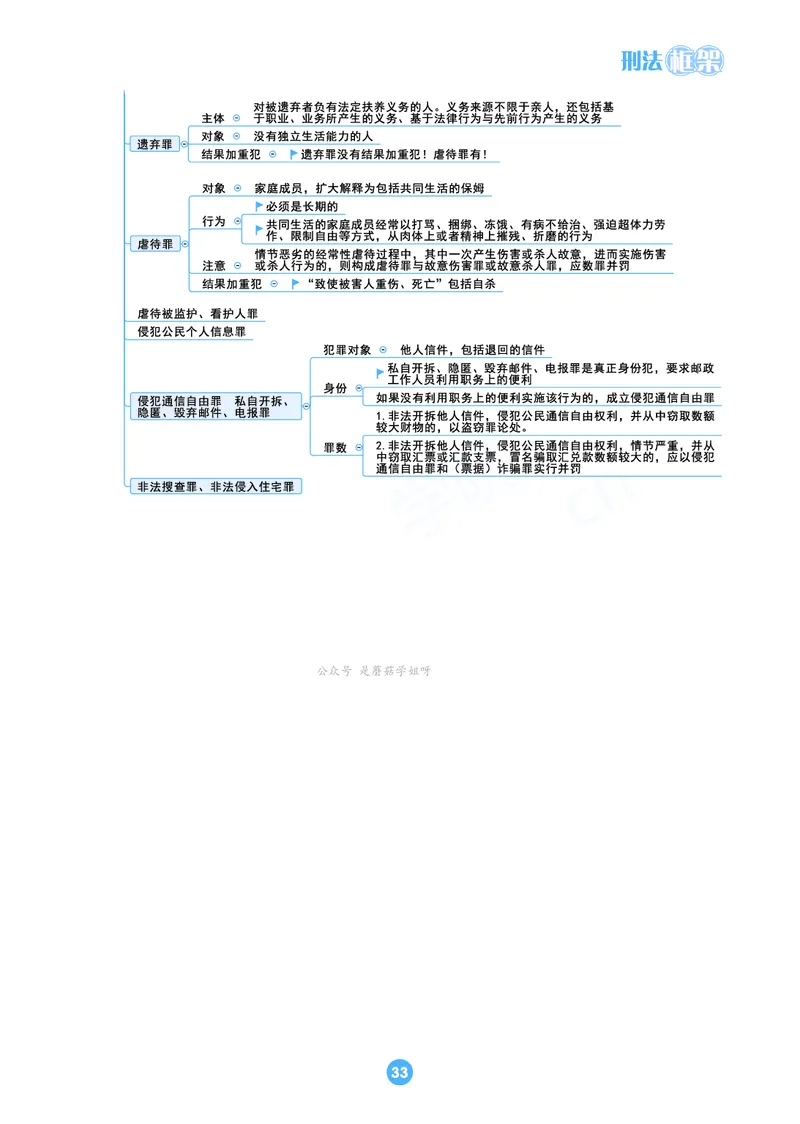刑法思维框架（61页）_21天突破法考思维导图各科全