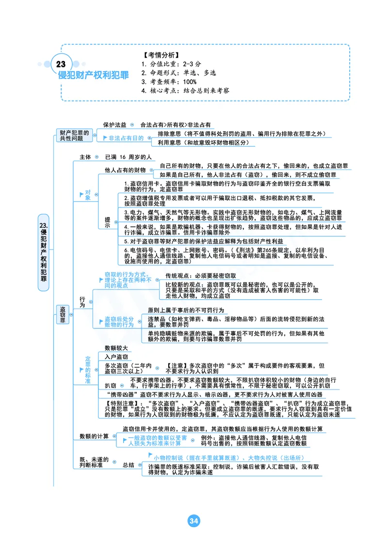 刑法思维框架（61页）_21天突破法考思维导图各科全