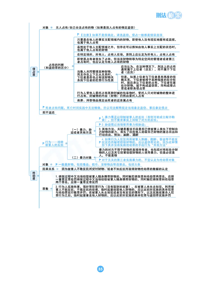 刑法思维框架（61页）_21天突破法考思维导图各科全