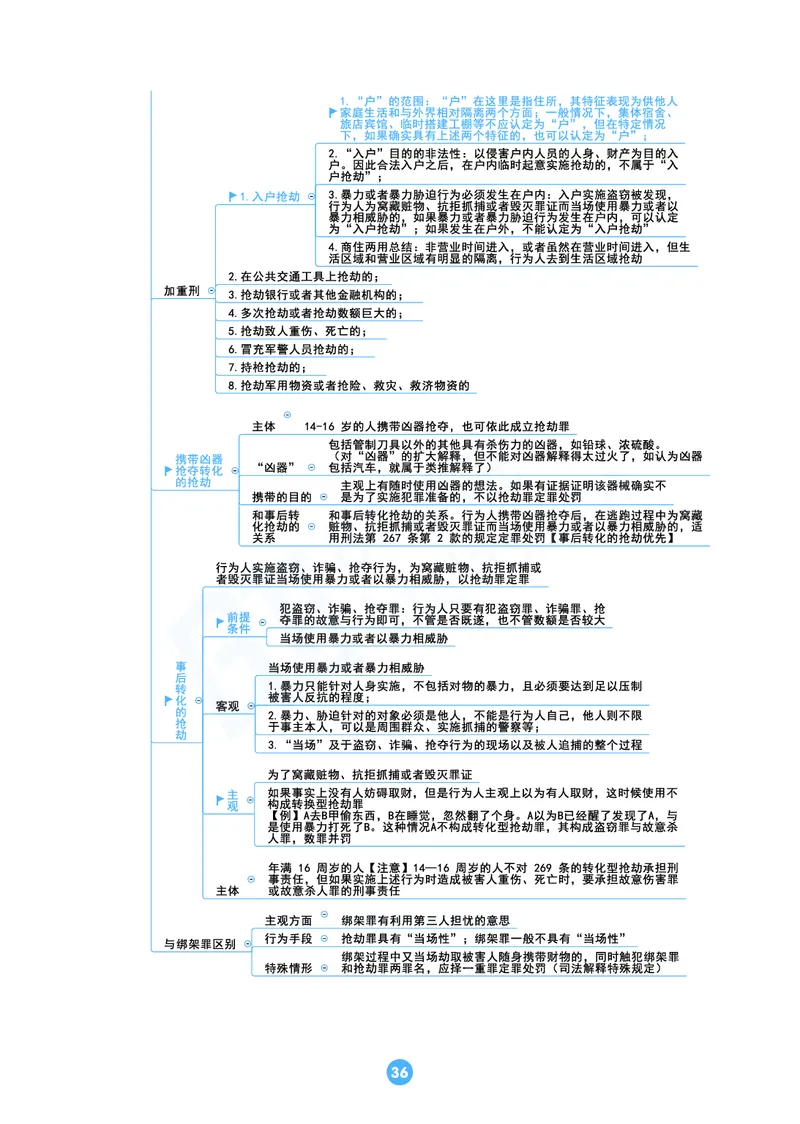 刑法思维框架（61页）_21天突破法考思维导图各科全