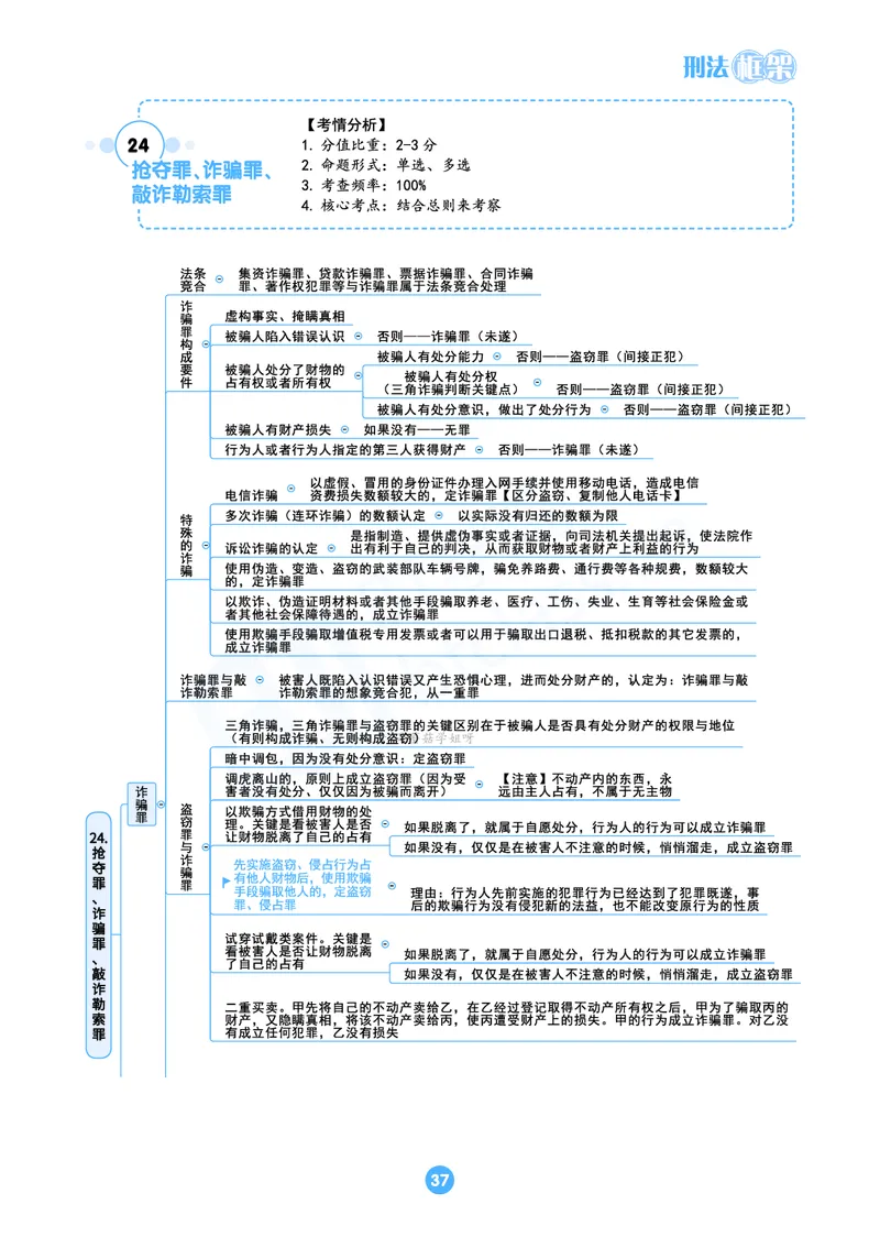 刑法思维框架（61页）_21天突破法考思维导图各科全
