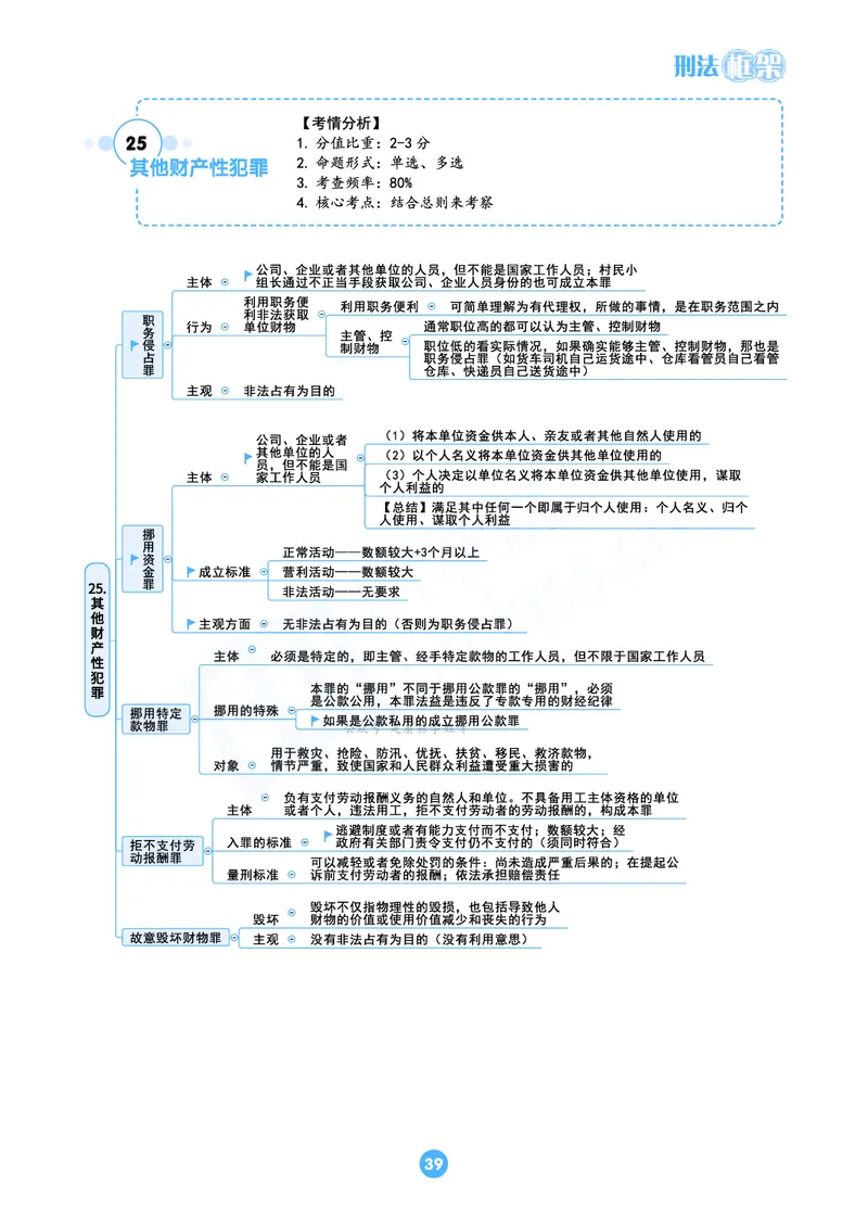 刑法思维框架（61页）_21天突破法考思维导图各科全