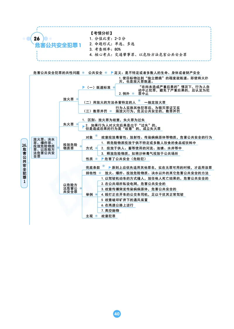 刑法思维框架（61页）_21天突破法考思维导图各科全