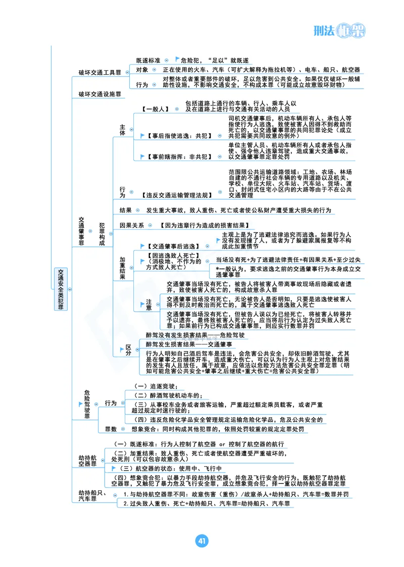 刑法思维框架（61页）_21天突破法考思维导图各科全