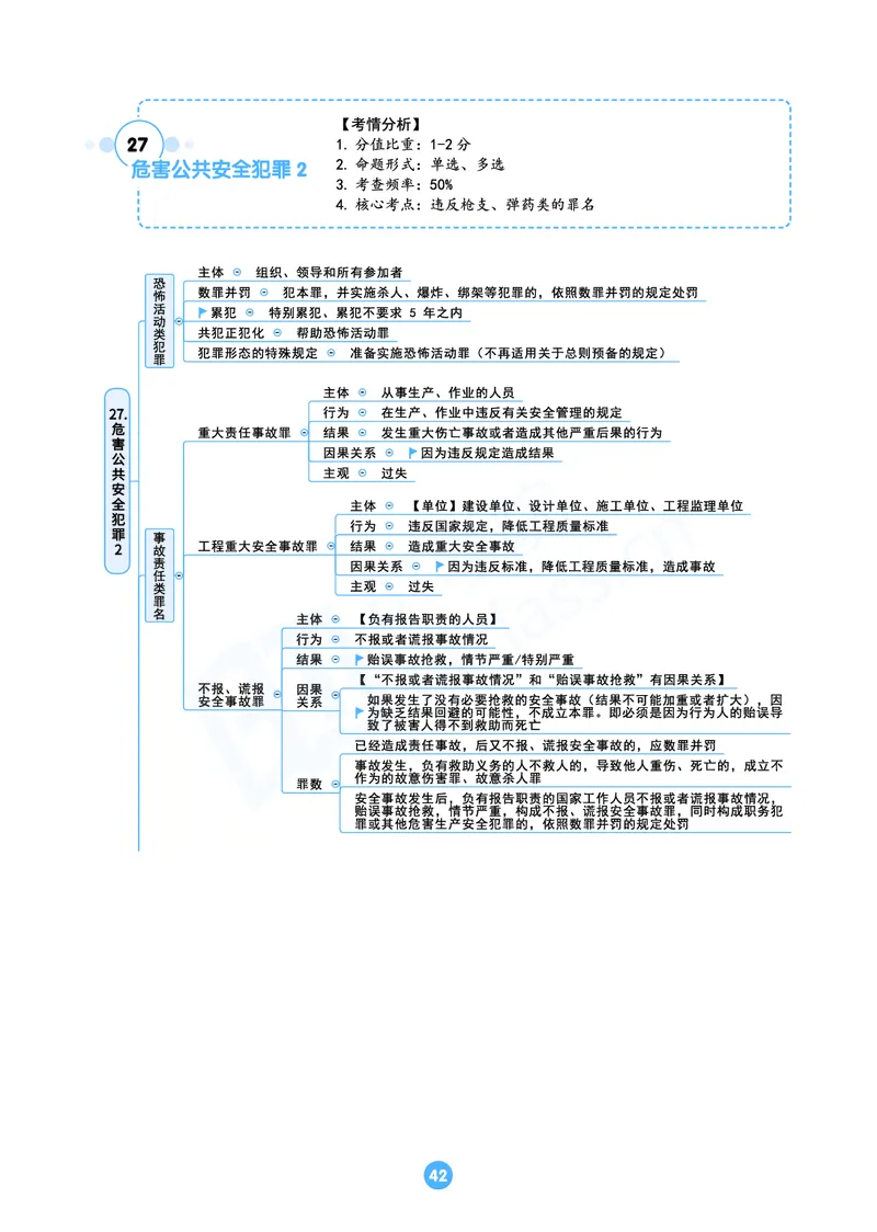 刑法思维框架（61页）_21天突破法考思维导图各科全