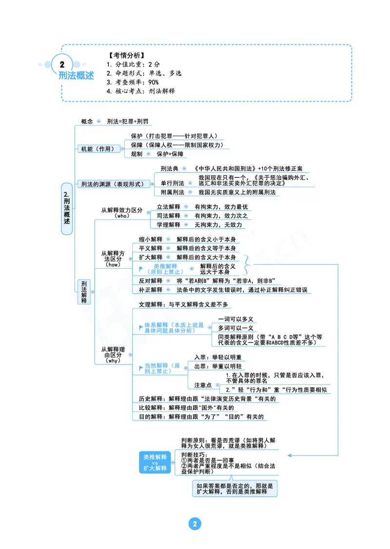 刑法思维框架（61页）_21天突破法考思维导图各科全