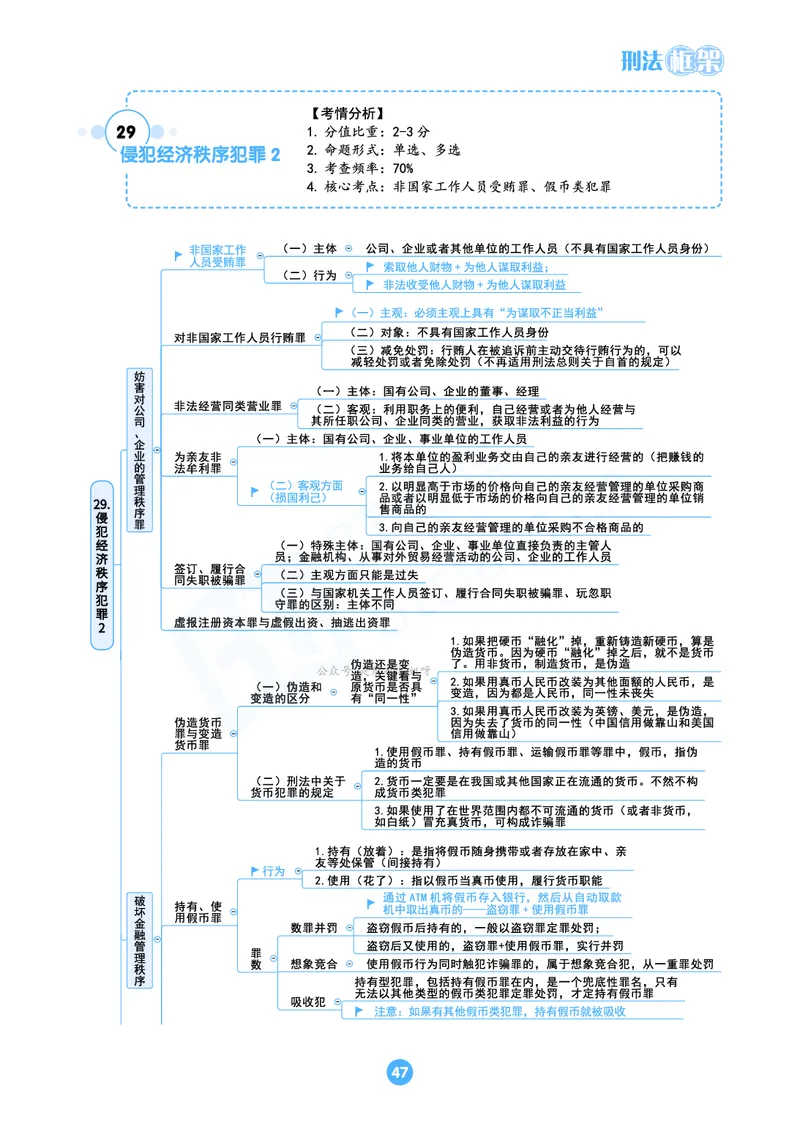 刑法思维框架（61页）_21天突破法考思维导图各科全