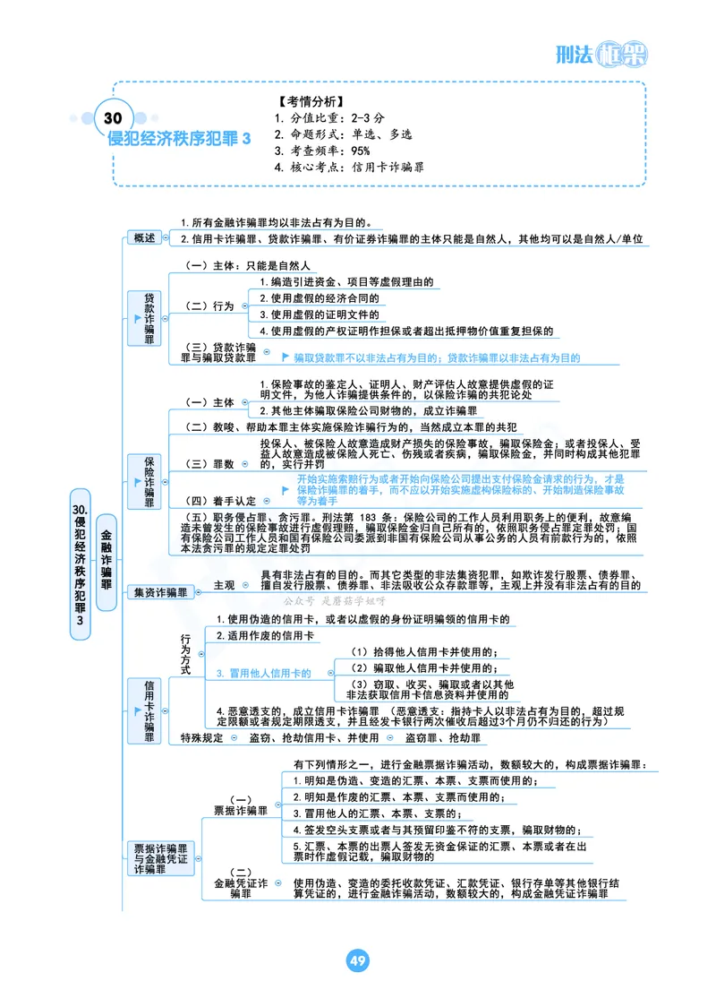 刑法思维框架（61页）_21天突破法考思维导图各科全