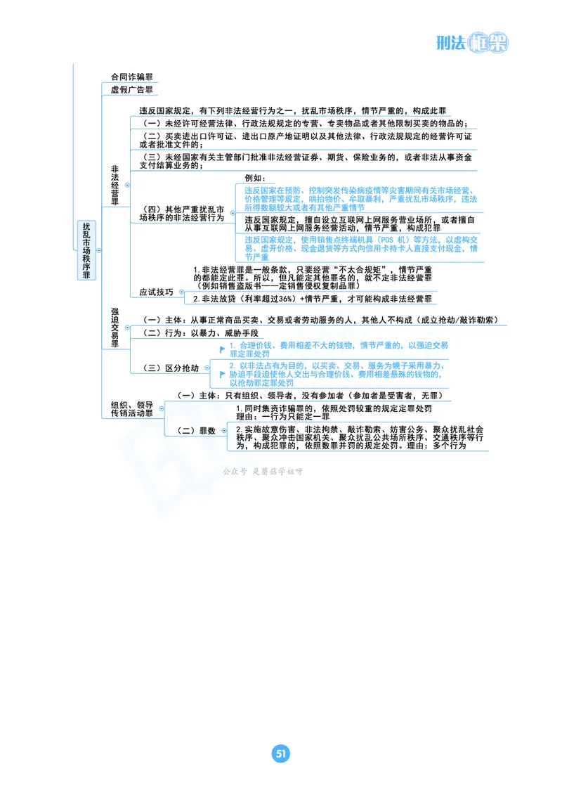 刑法思维框架（61页）_21天突破法考思维导图各科全