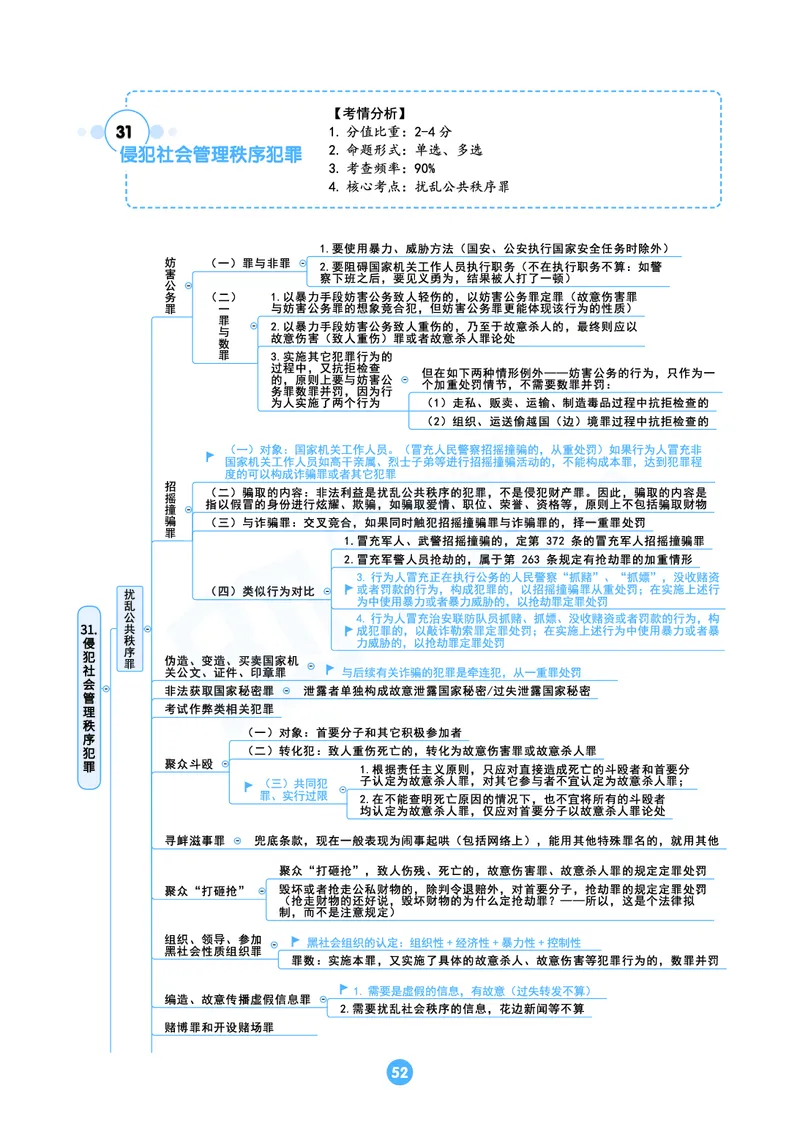 刑法思维框架（61页）_21天突破法考思维导图各科全