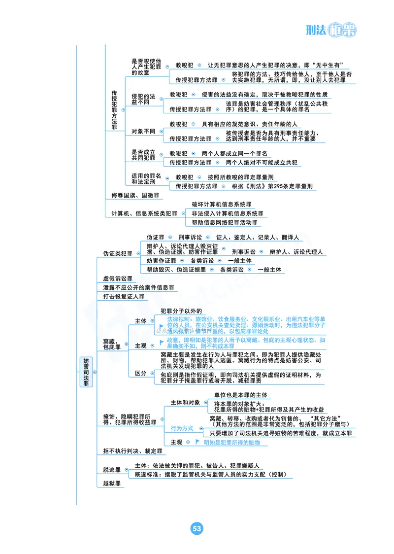 刑法思维框架（61页）_21天突破法考思维导图各科全