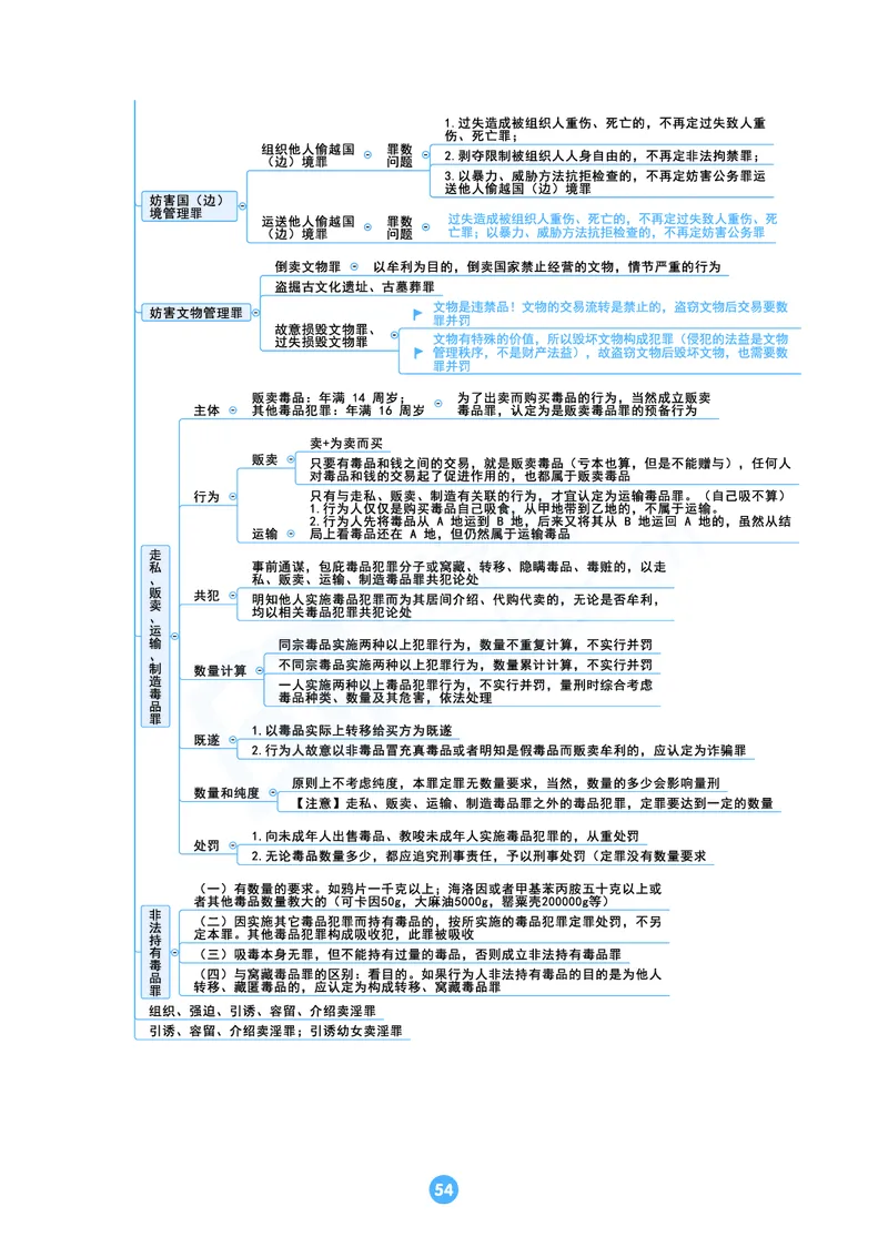 刑法思维框架（61页）_21天突破法考思维导图各科全