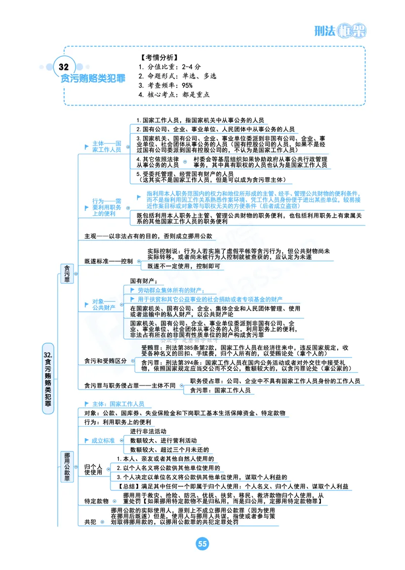 刑法思维框架（61页）_21天突破法考思维导图各科全